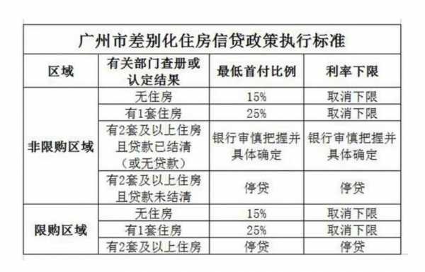 广州贷款比例2015最新（广州贷款新政）