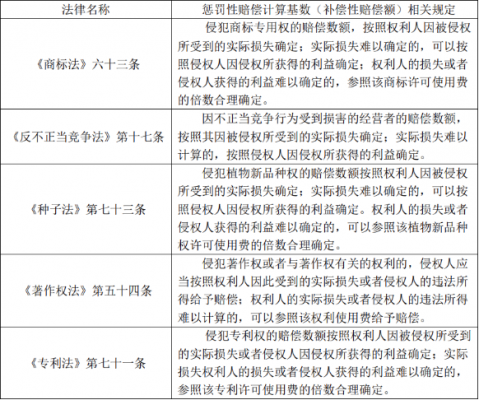 知识产权赔偿最新规定（知识产权赔偿最高标准）