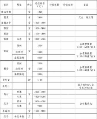 江西最新青苗补偿标准（江西省青苗补偿标准）