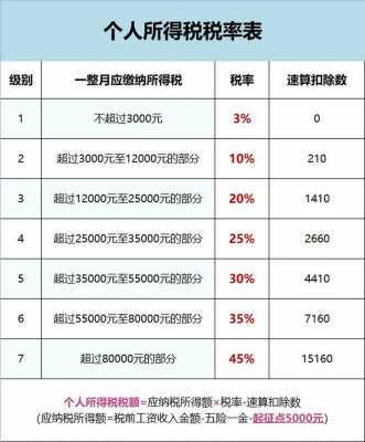 最新工资所得税（最新工资所得税税率表）