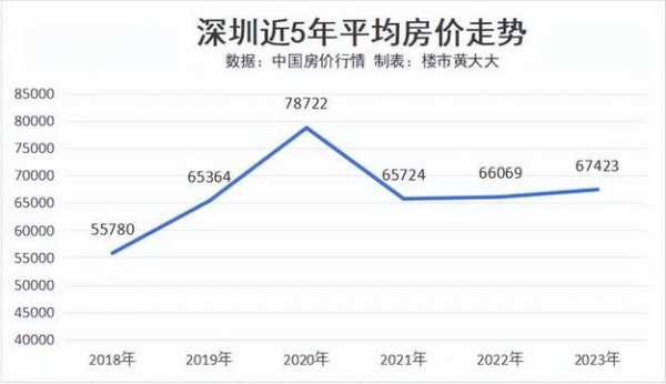 深圳最新期房（深圳最新期房价走势）