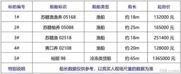 最新船舶司法拍卖公告（船舶拍卖司法解释）