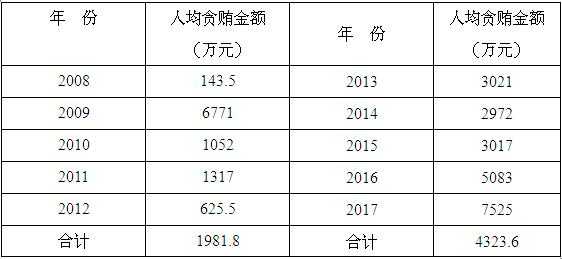 最新2017贪贿犯罪图表（最新2017贪贿犯罪图表）