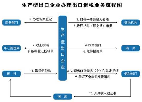 最新贸易出口退税流程（最新贸易出口退税流程是什么）