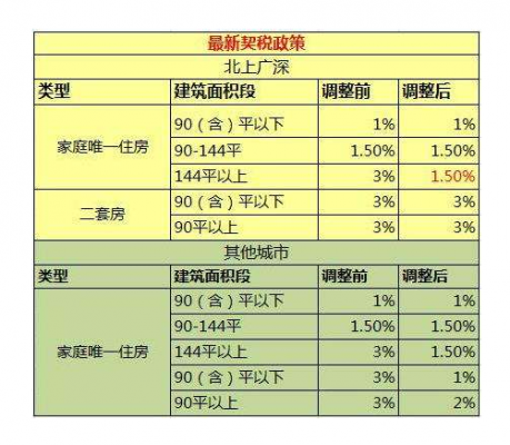 最新契税计算方法（契税税率2021计算表）