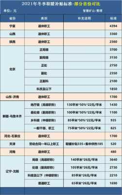 最新取暖补贴发放标准（2021年取暖补贴标准）