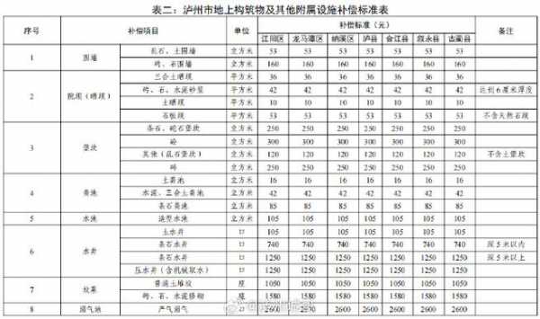 2018泸州征地青苗最新（泸州征地补偿标准2018）