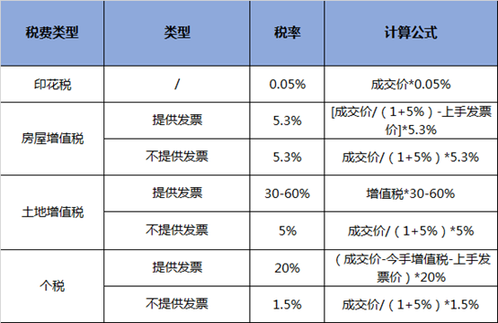 广州公寓最新缴税（广州公寓交易税费怎么算）