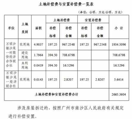 租用地最新法规（2020年租用土地补偿标准）