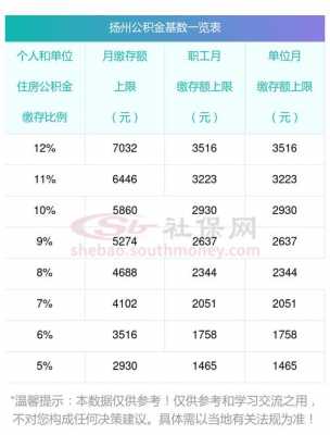 扬州最新公积金基数（扬州公积金基数标准2024年）