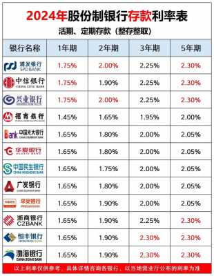 利率表最新（2024年定期存款利率表最新）