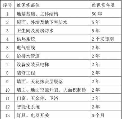 最新房屋保修年限（国家规定房屋保修期）