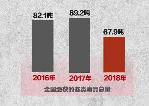 关于2018年最新的毒品的信息