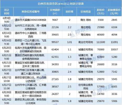 台州最新土地拍卖（台州最新土地拍卖信息）