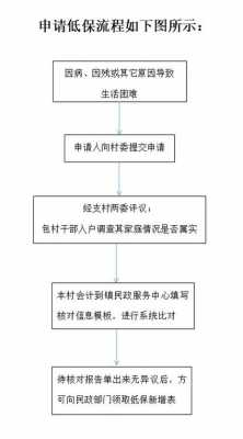 老年低保政策最新（老年低保怎么办理程序）