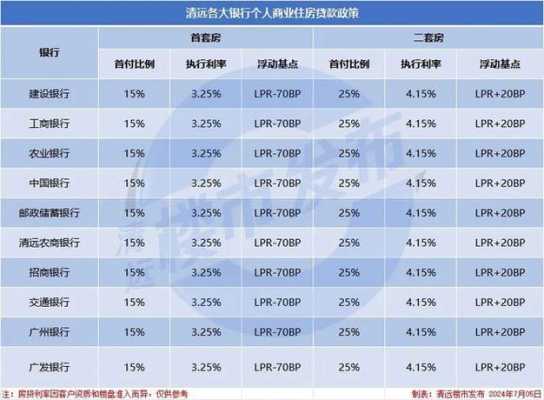 清远按揭利率最新（清远按揭利率最新政策）