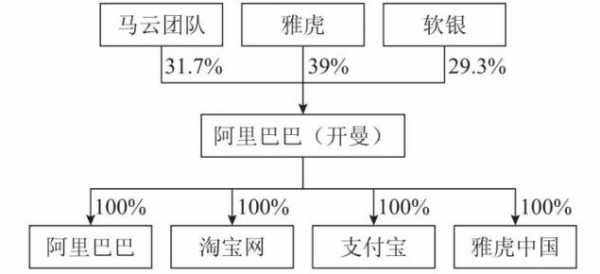 淘宝最新股权（淘宝最新股权结构）