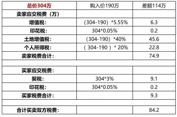 商业公寓交易税费最新（商业公寓税费怎么算）