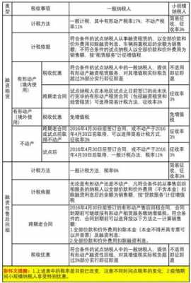 融资租赁最新税收政策（融资租赁税率是9%还是6%）