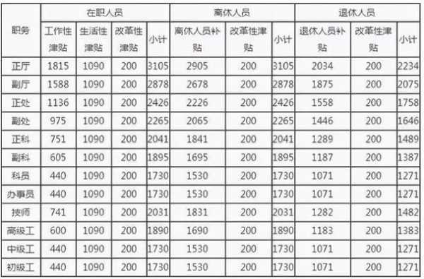 退休转业干部最新待遇（退休转业干部最新待遇标准）