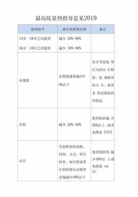 最新最高法量刑指导意见（最高法量刑指导意见里没有罪名怎么计算量刑）