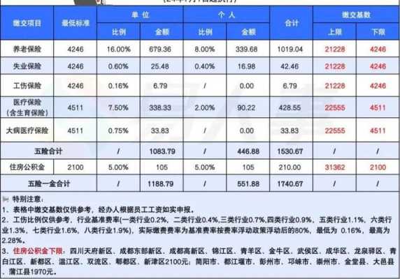 最新的五险基数（五险一金最新缴费基数）