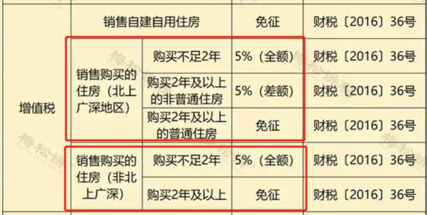 赠与的房子交税最新（赠与房产交税标准）