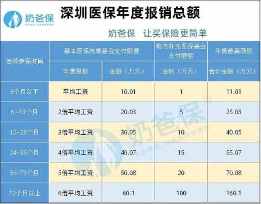 最新深圳综合医疗（深圳综合医疗报销比例）