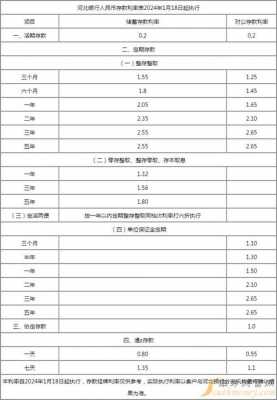 河北银行最新利率（河北银行最新利率表和历史存款利率走势）