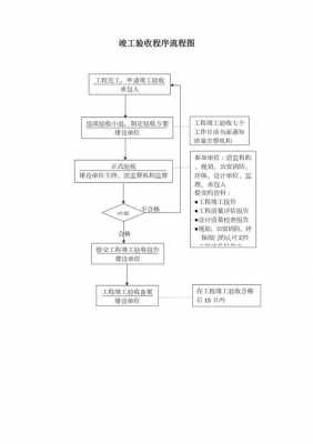 最新房屋竣工验收流程（最新房屋竣工验收流程表）