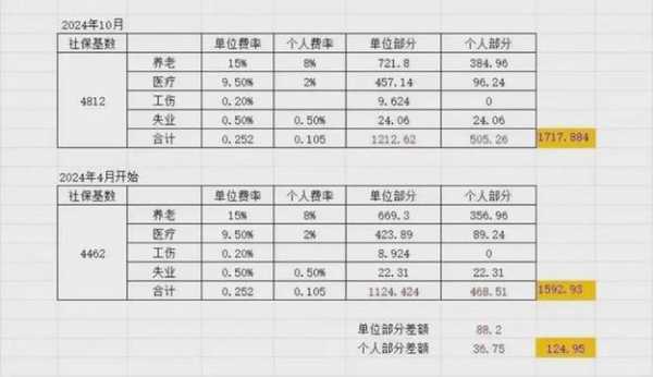 金华社保最新缴费比例（金华市社保缴费比例）