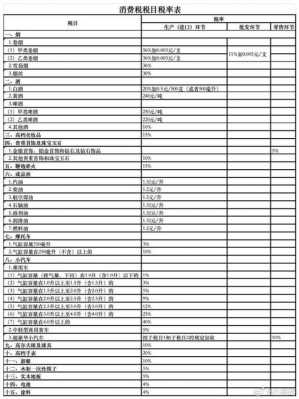 最新消费税类型（最新消费税税目税率表2021）