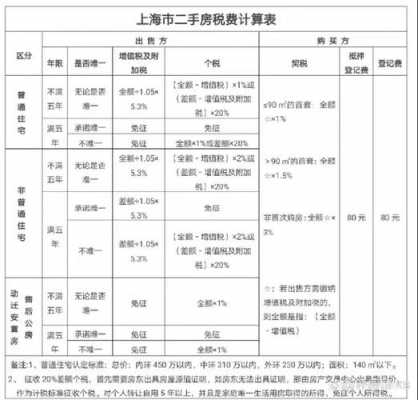 上海二手房税费最新（上海二手房税费最新标准是多少）