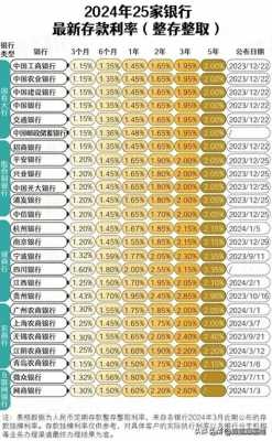 2016年银行最新利息（2016年银行存款利息）