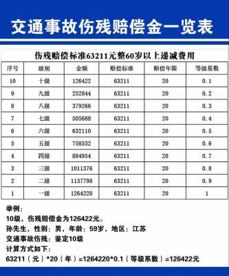 最新伤残赔偿标准（最新伤残补助标准表）