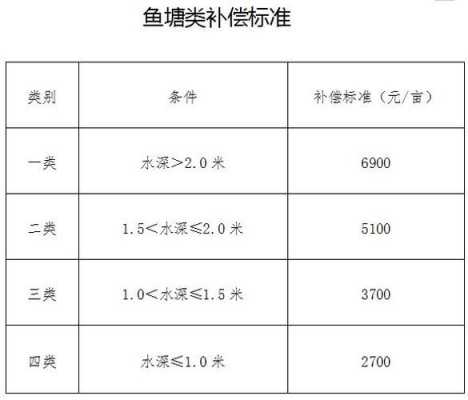 最新鱼塘征收补偿标准（最新鱼塘征收补偿标准表）