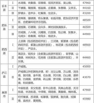 安徽省土地征用最新补偿标准（安徽省农村土地征收补偿标准）