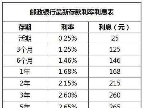 邮政最新存款利率表（2024邮政三年定存385）