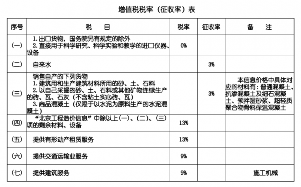 工程最新的税率是多少（工程税率是多少2021）