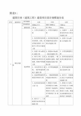 工程规模划分最新标准（工程规模划分最新标准表）