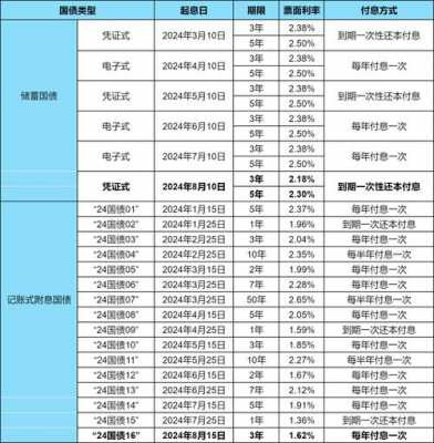 最新国债利率（最新国债利率表）