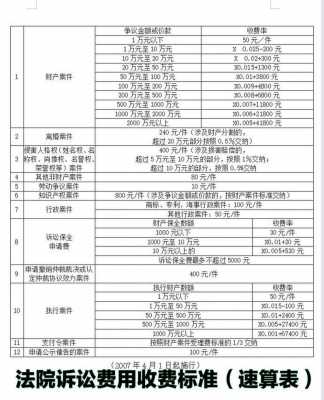 经济诉讼收费标准最新（经济诉讼费收费标准2021计算器）