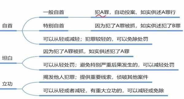 最新自首与坦白的区别（自首与坦白的不同点）