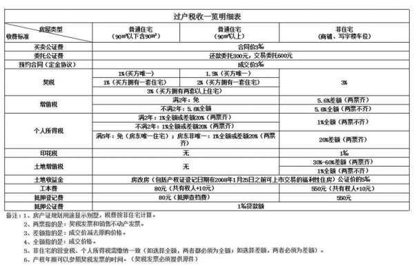 2016年最新过户税费（2020年过户费是多少）