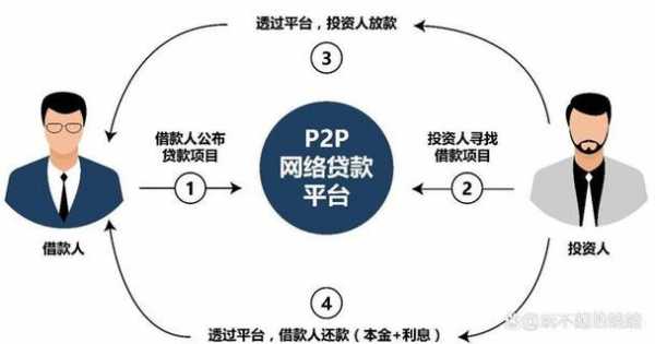 最新p2p偿还（p2p 最新）