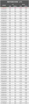 北京银行最新贷款利率（北京银行2021年贷款基准利率）