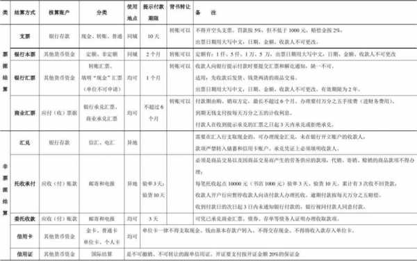 最新的银行结算规定（银行9种结算方式表格）