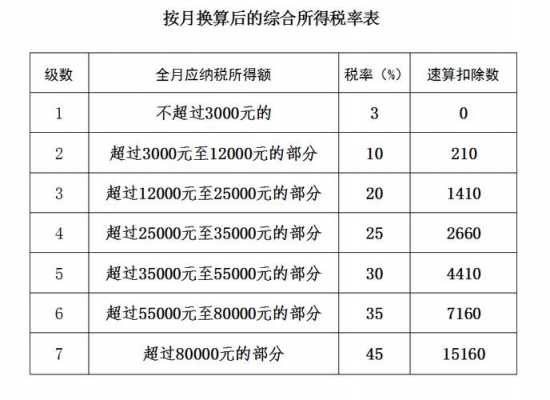 最新的全月应纳税额（月应纳税所得额税率表）