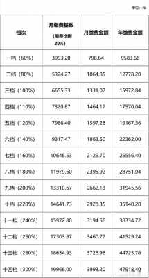 长春社保基数最新（长春社保最新缴费基数）