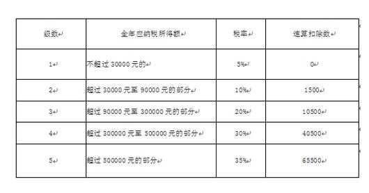 合伙企业最新（合伙企业最新税率表）